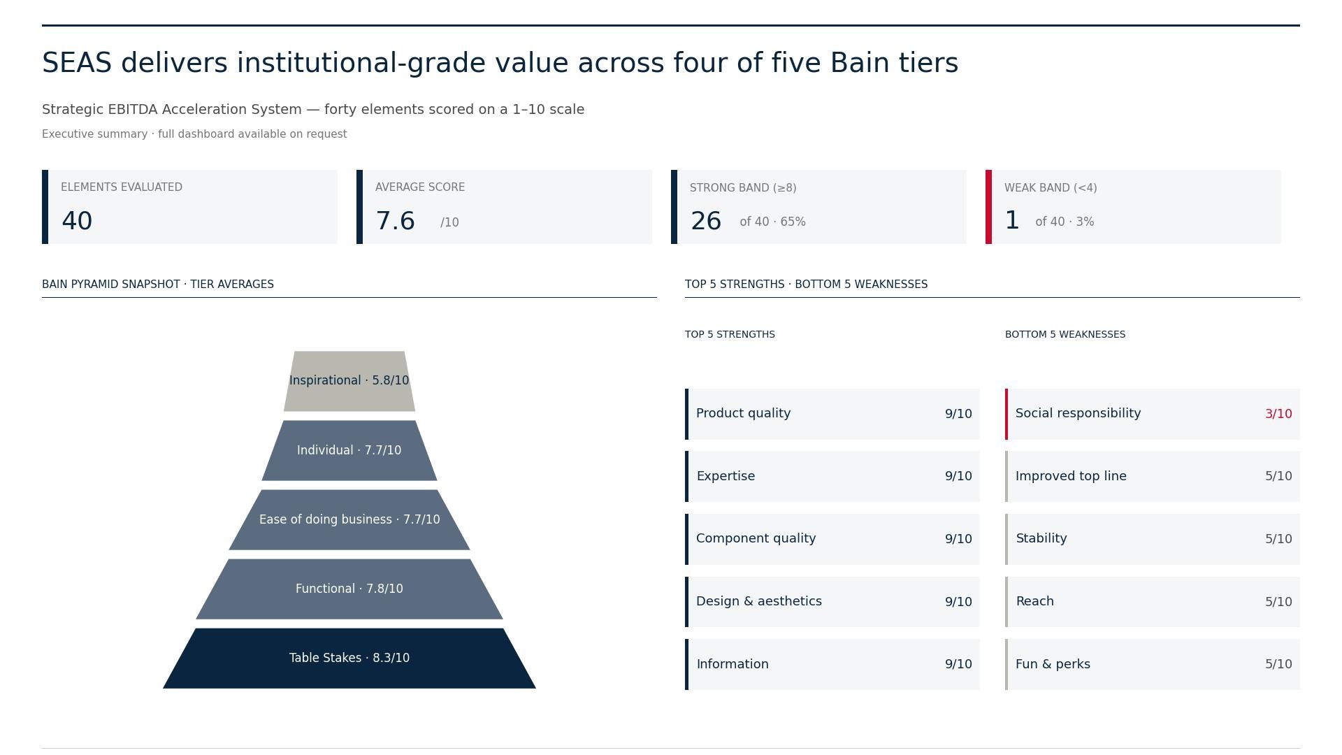 SEAS Bain B2B Elements of Value executive summary — 7.6 of 10 average across forty elements, with 26 elements in the strong band. Pyramid shows tier averages: Table Stakes 8.3, Functional 7.8, Ease of Doing Business 7.7, Individual 7.7, Inspirational 5.8.